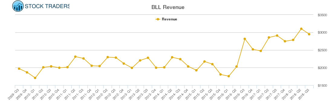BLL Revenue chart