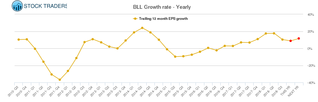 BLL Growth rate - Yearly
