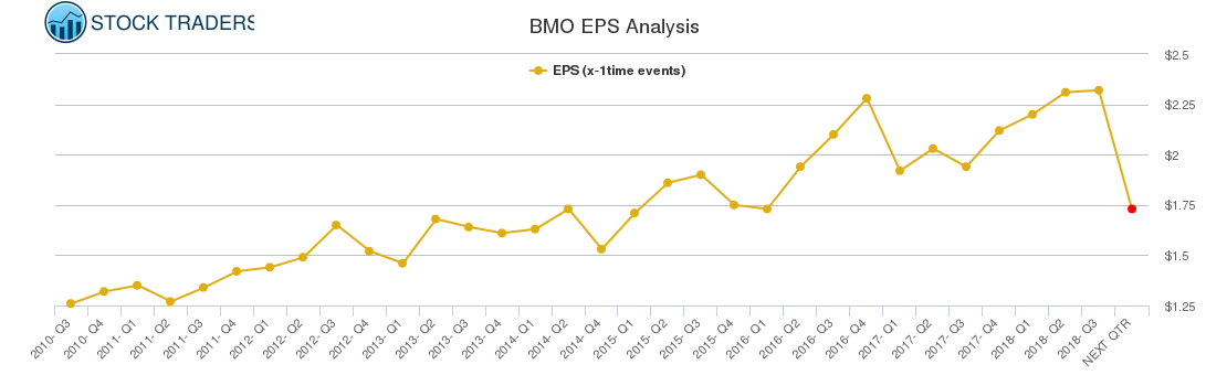 BMO EPS Analysis
