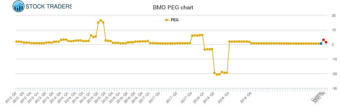 BMO PEG chart