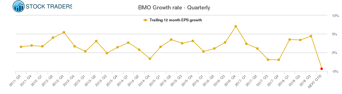BMO Growth rate - Quarterly