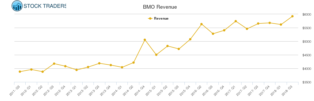 BMO Revenue chart