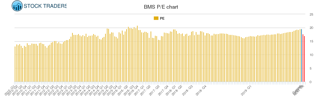 BMS PE chart