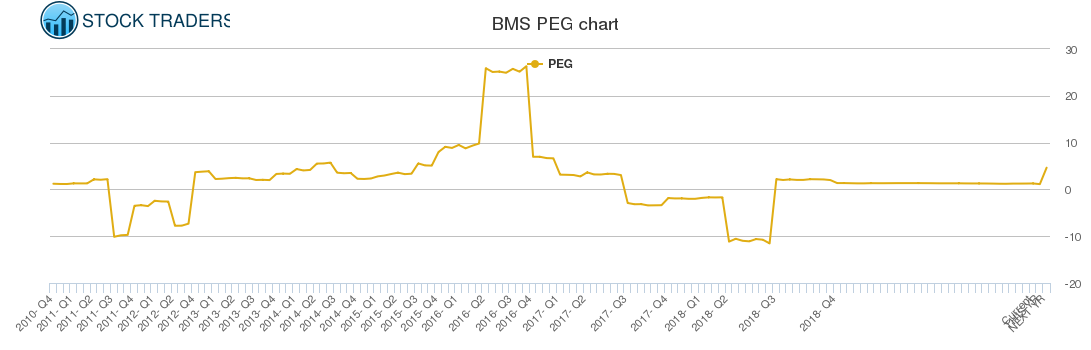BMS PEG chart