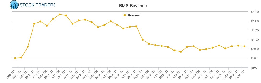BMS Revenue chart