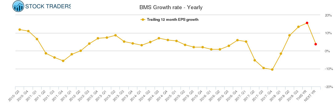 BMS Growth rate - Yearly