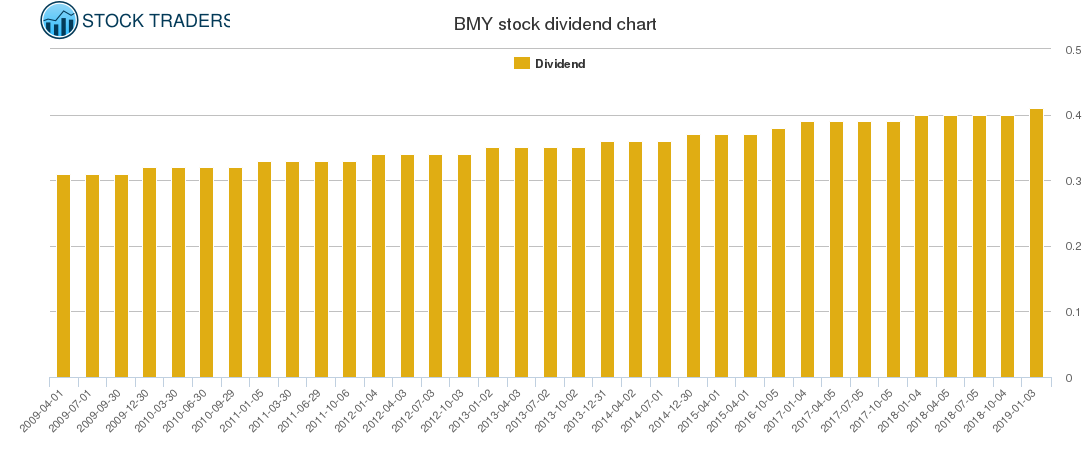 BMY Dividend Chart