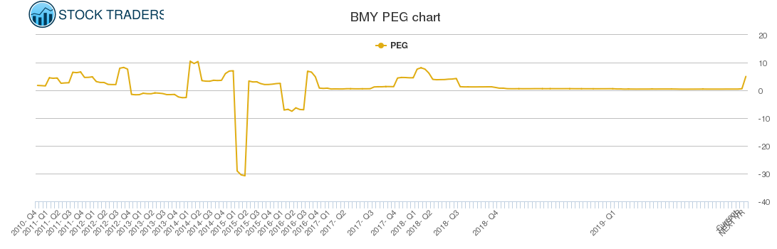 BMY PEG chart