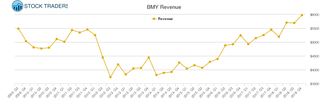 BMY Revenue chart