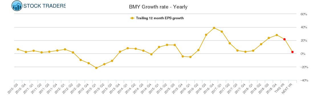 BMY Growth rate - Yearly