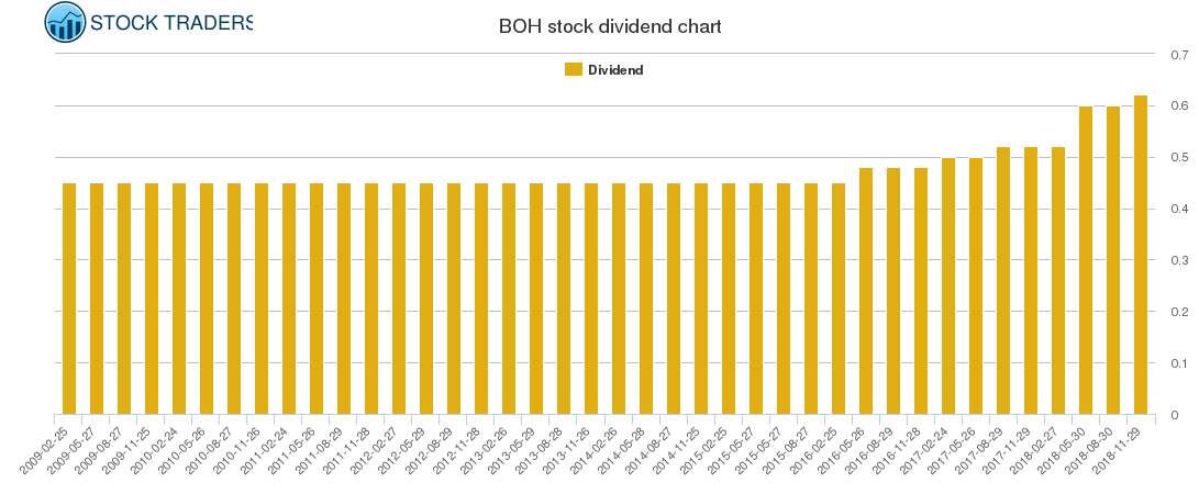 BOH Dividend Chart