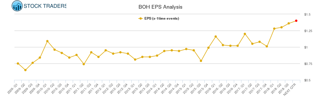 BOH EPS Analysis