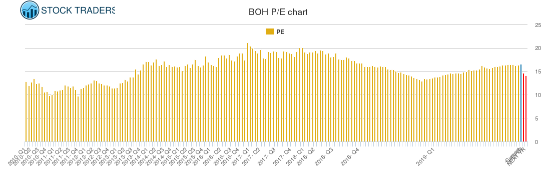 BOH PE chart