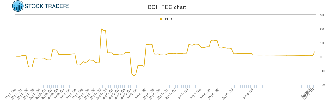 BOH PEG chart