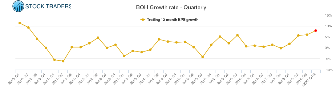 BOH Growth rate - Quarterly