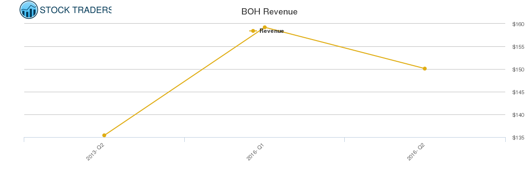 BOH Revenue chart