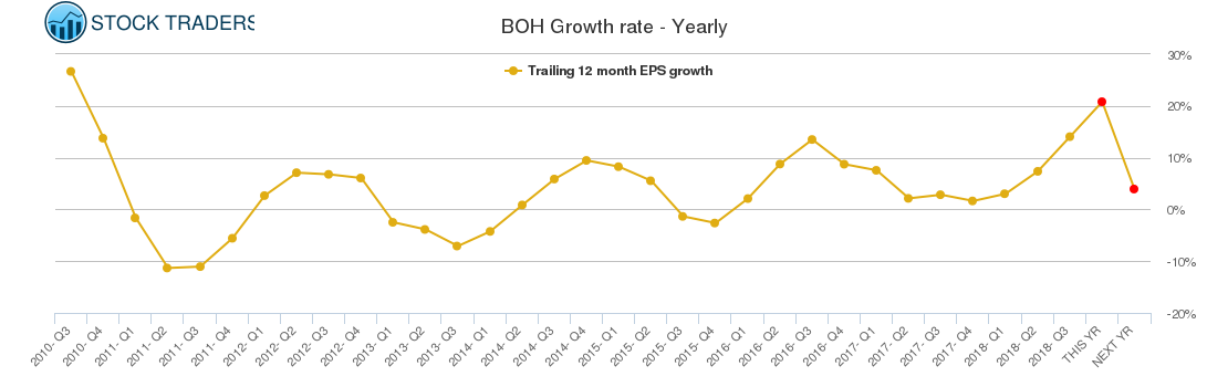 BOH Growth rate - Yearly
