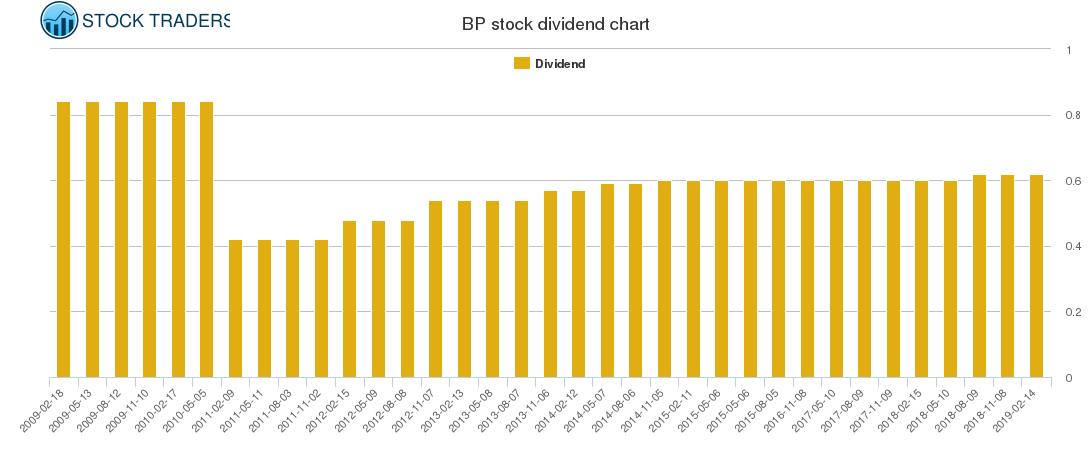 BP Dividend Chart