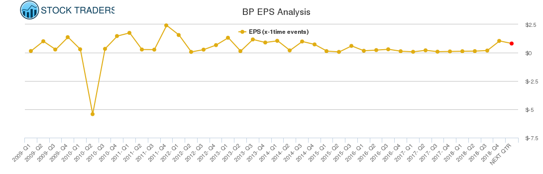 BP EPS Analysis