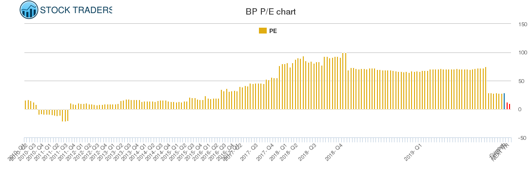 BP PE chart