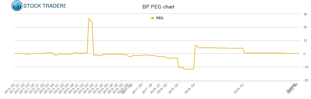 BP PEG chart