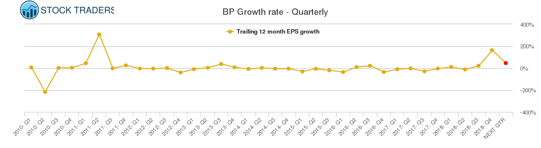 BP Growth rate - Quarterly