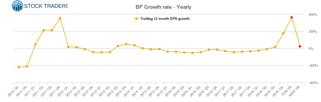 BP Growth rate - Yearly