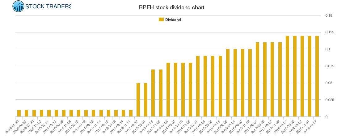 BPFH Dividend Chart