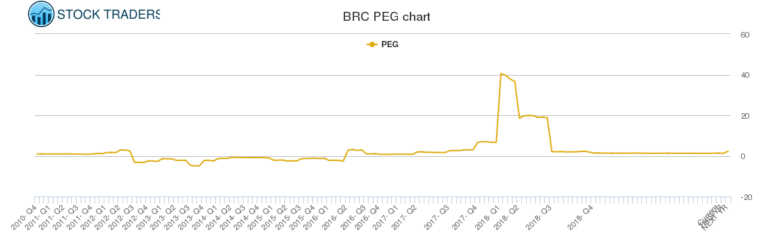 BRC PEG chart