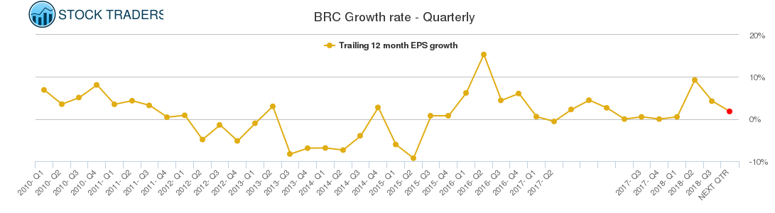 BRC Growth rate - Quarterly