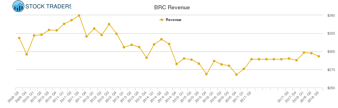 BRC Revenue chart