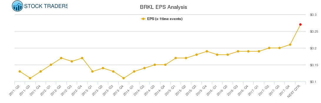 BRKL EPS Analysis