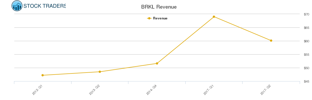 BRKL Revenue chart