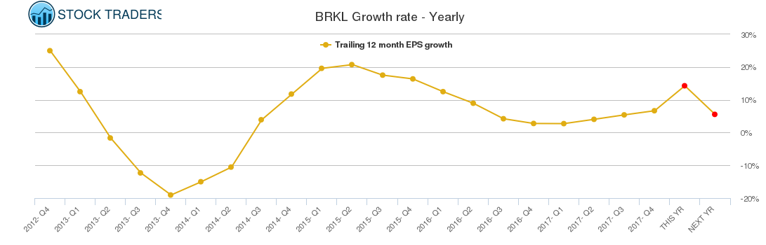 BRKL Growth rate - Yearly