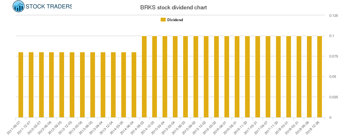 BRKS Dividend Chart