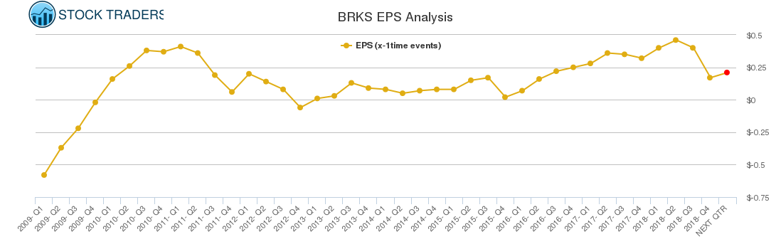 BRKS EPS Analysis