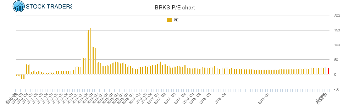 BRKS PE chart