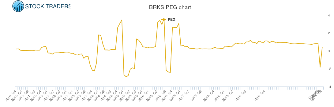 BRKS PEG chart