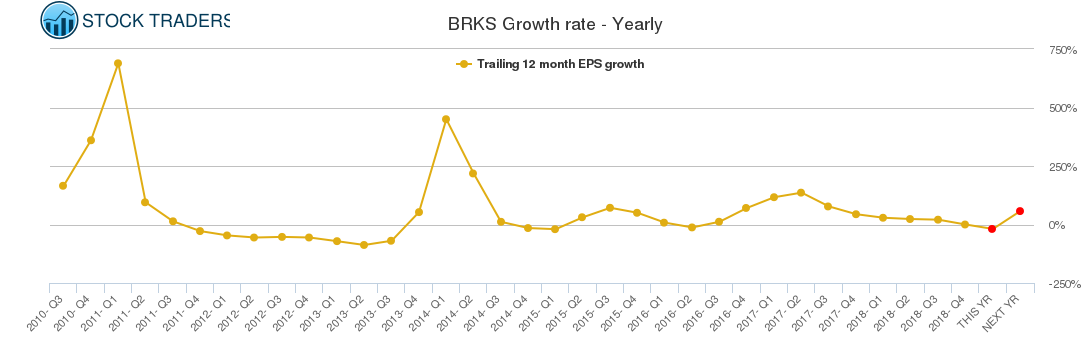 BRKS Growth rate - Yearly