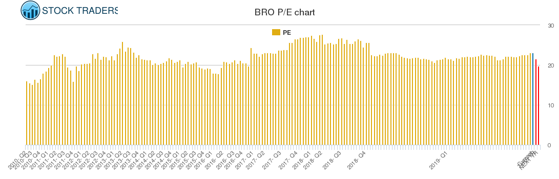 BRO PE chart