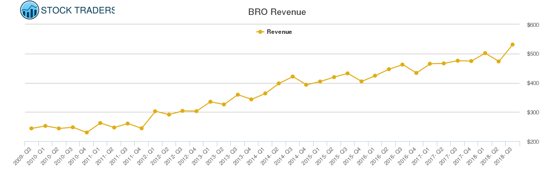 BRO Revenue chart