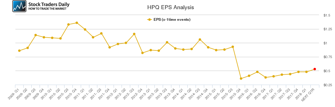HPQ EPS Analysis