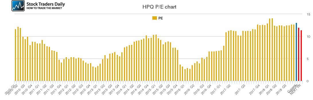 HPQ PE chart