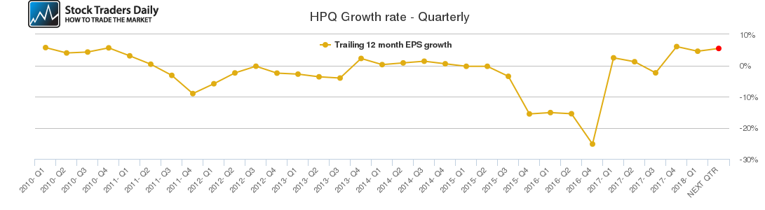 HPQ Growth rate - Quarterly