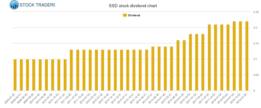SSD Dividend Chart SSD Dividend Chart