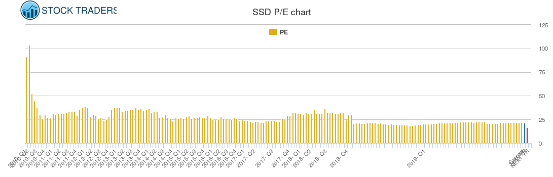 SSD PE chart SSD PE chart
