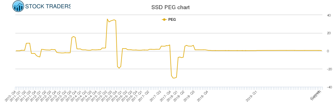 SSD PEG chart SSD PEG chart