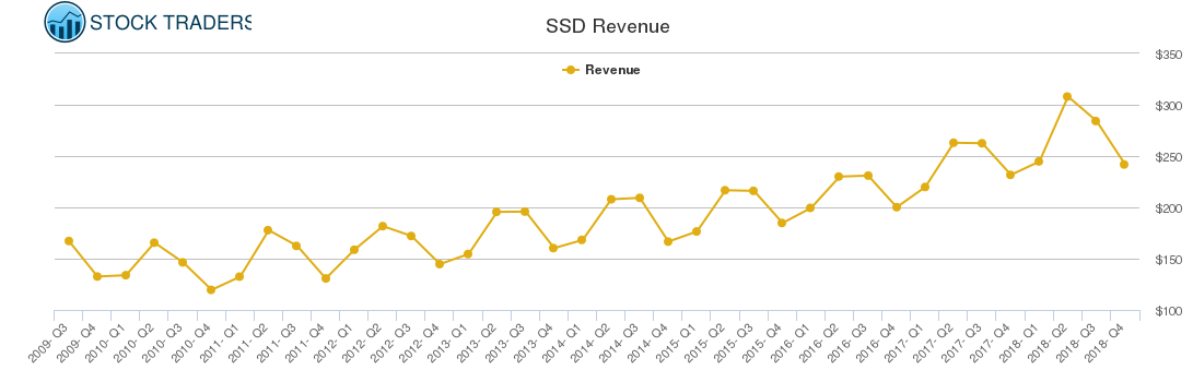 SSD Revenue chart SSD Revenue chart