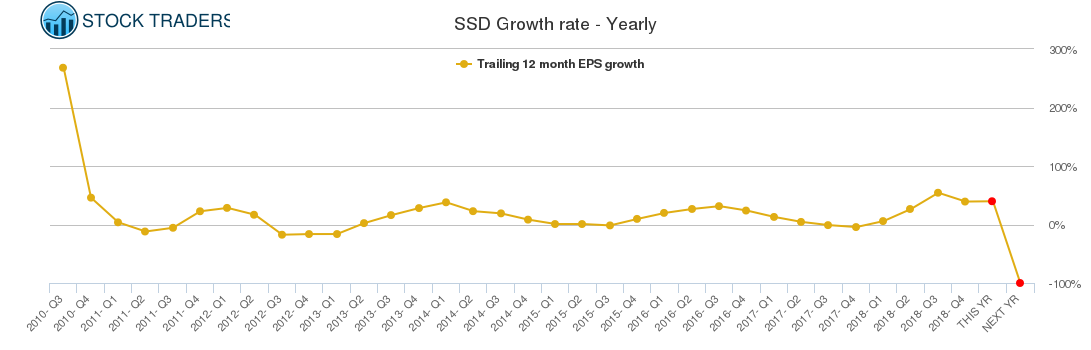 SSD Growth rate - Yearly SSD Growth rate - Yearly