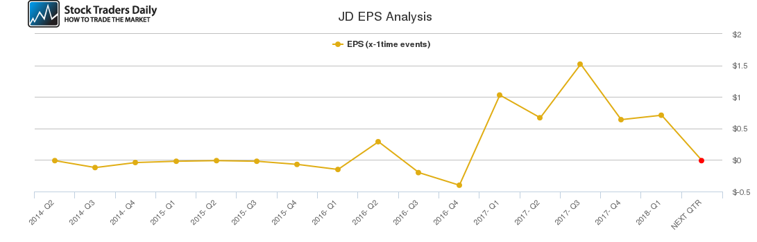 JD EPS Analysis